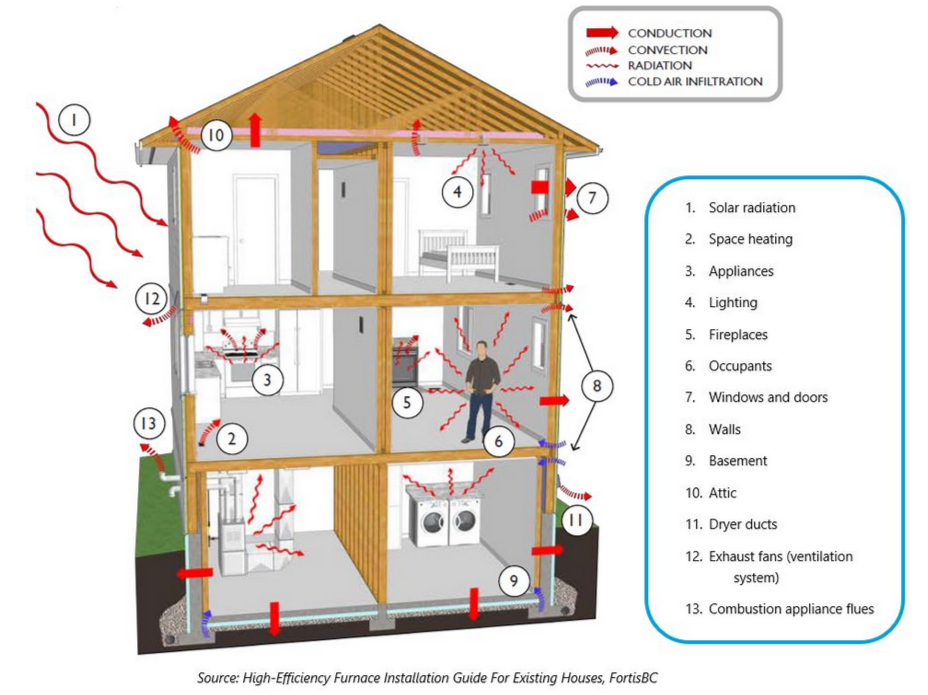 Heat Loss/Gain from your house
